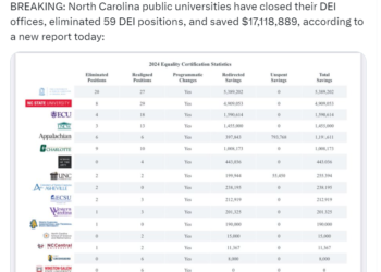 University of North Carolina Axes DEI and Saves $17 Million