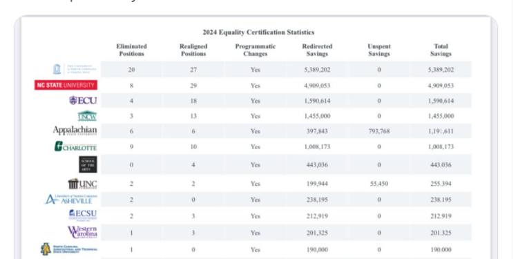 University of North Carolina Axes DEI and Saves $17 Million